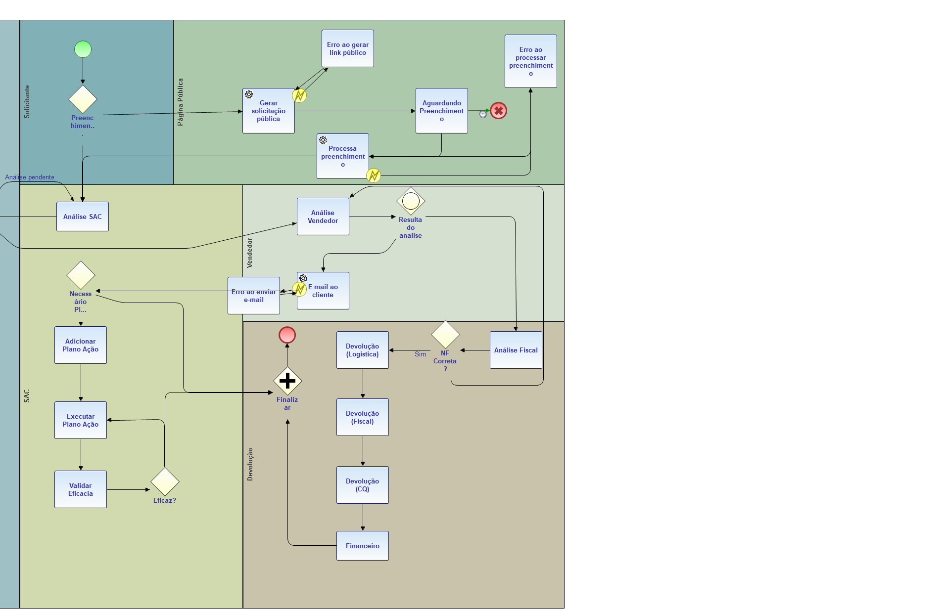 Diagrama do processo da FNC